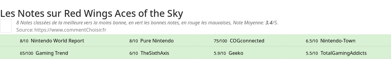 Ratings Red Wings Aces of the Sky