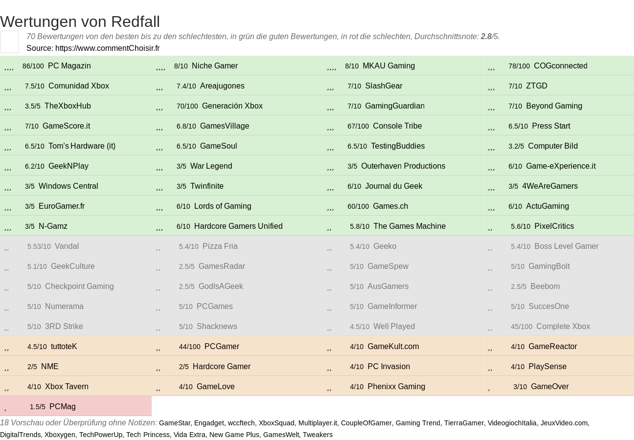 Ratings Redfall