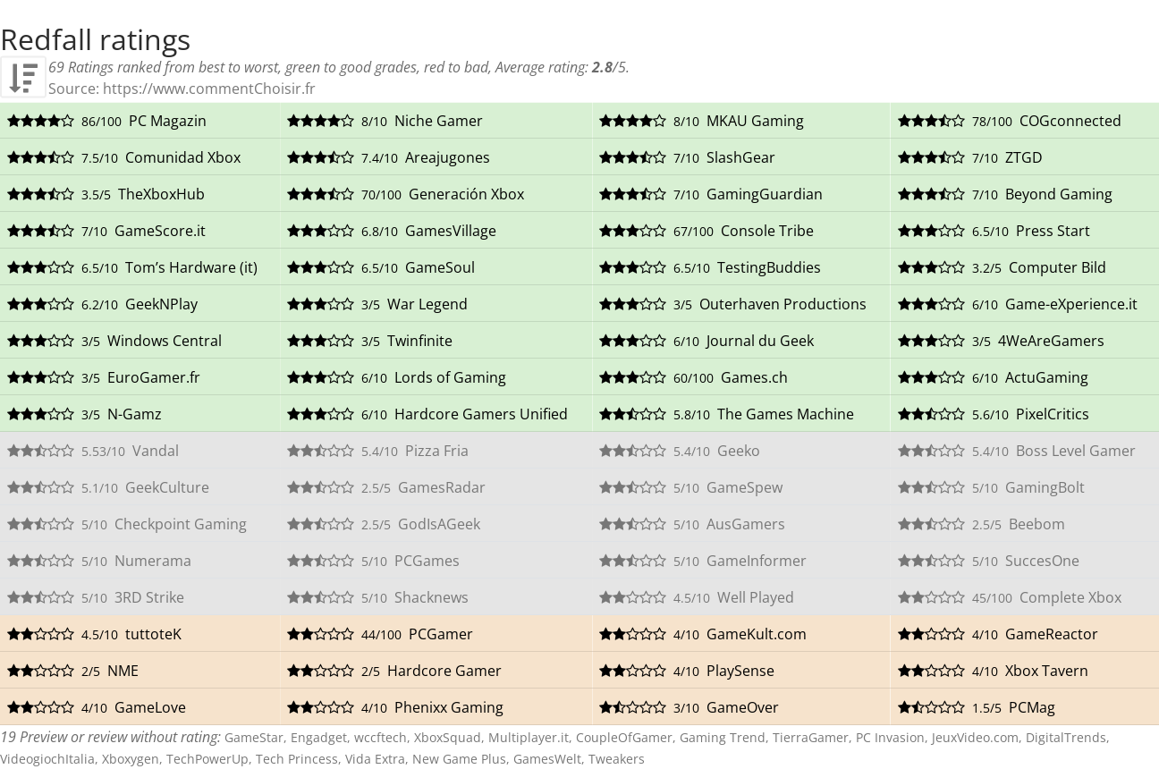 Ratings Redfall