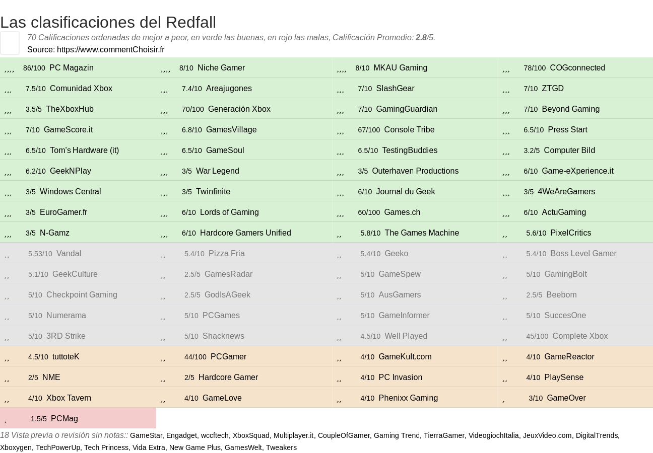 Ratings Redfall