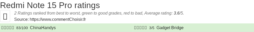 Ratings Redmi Note 15 Pro
