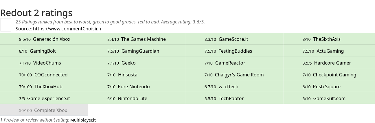 Ratings Redout 2