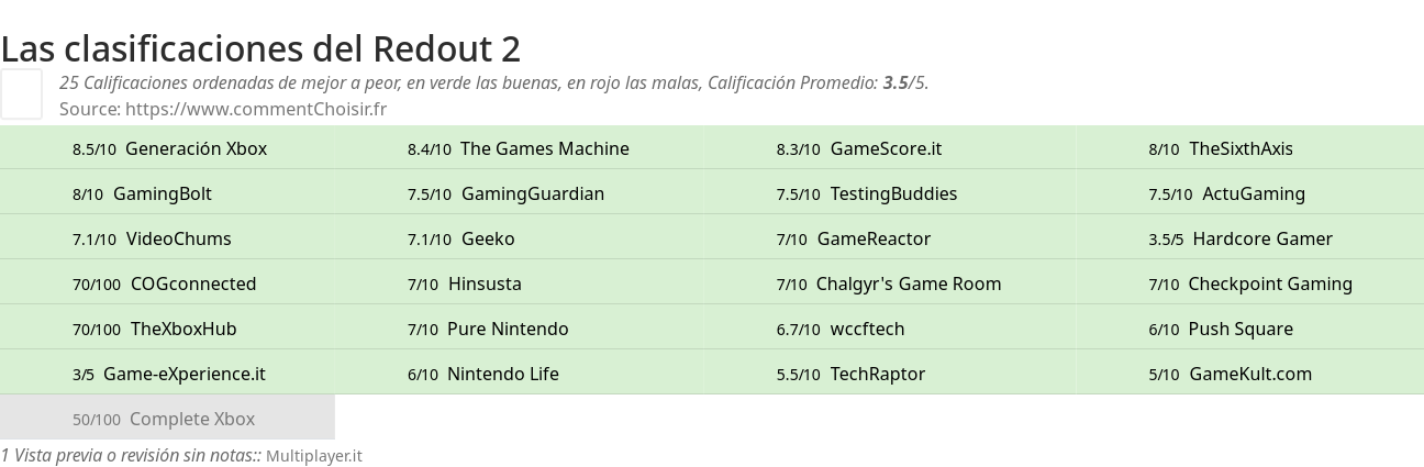 Ratings Redout 2