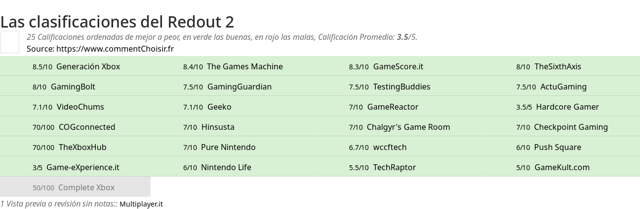 Ratings Redout 2