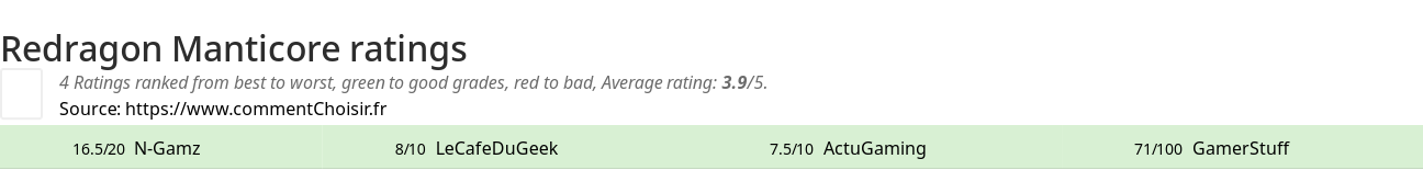 Ratings Redragon Manticore