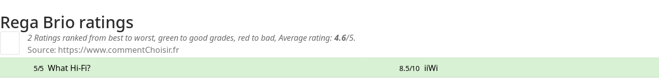 Ratings Rega Brio