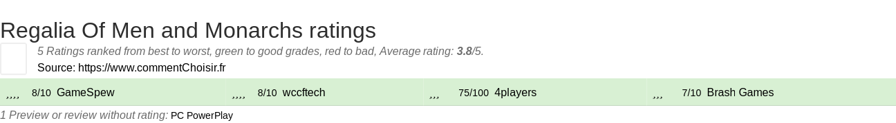 Ratings Regalia Of Men and Monarchs