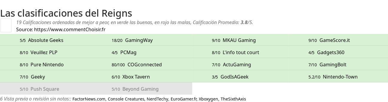 Ratings Reigns