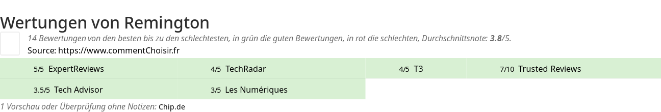 Ratings Remington