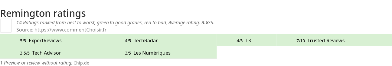 Ratings Remington