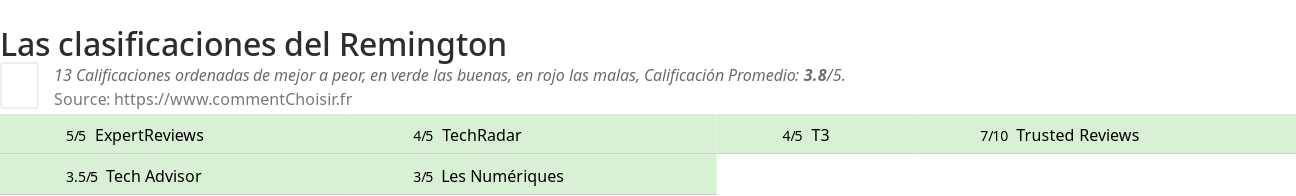 Ratings Remington