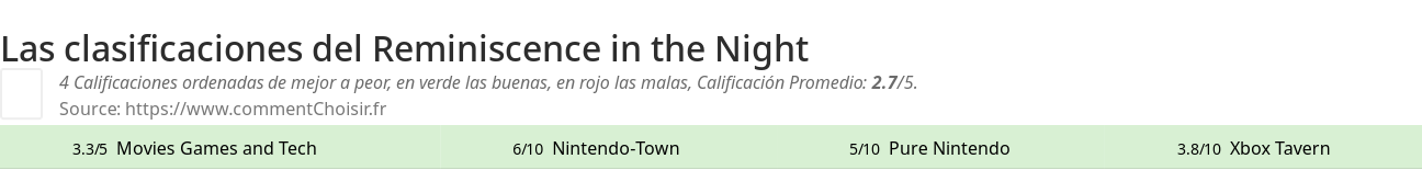 Ratings Reminiscence in the Night