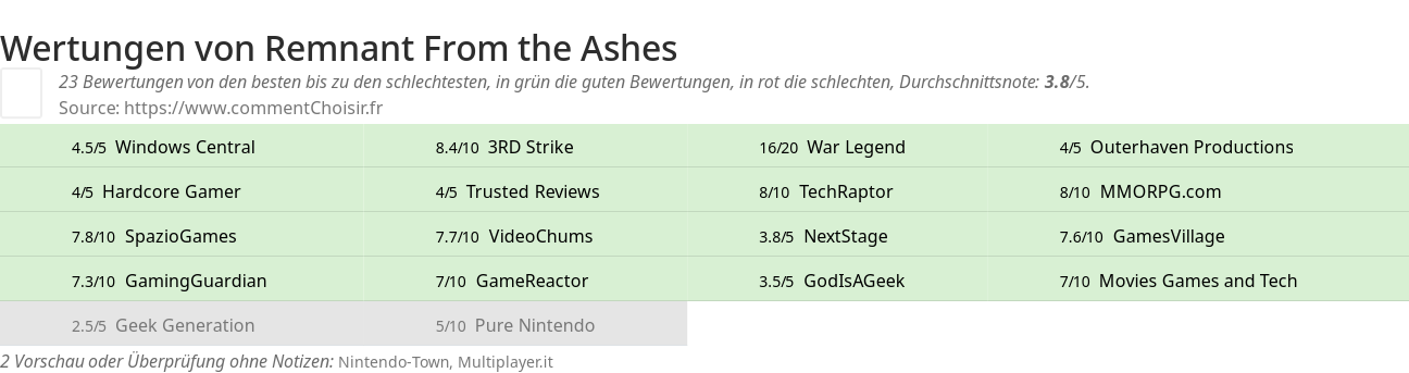 Ratings Remnant From the Ashes