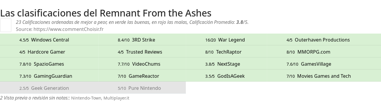 Ratings Remnant From the Ashes