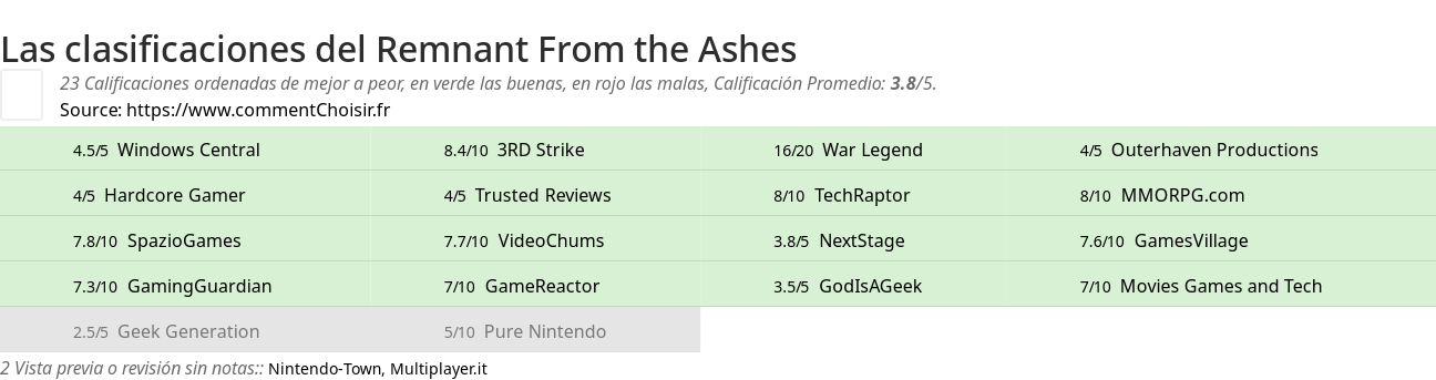 Ratings Remnant From the Ashes