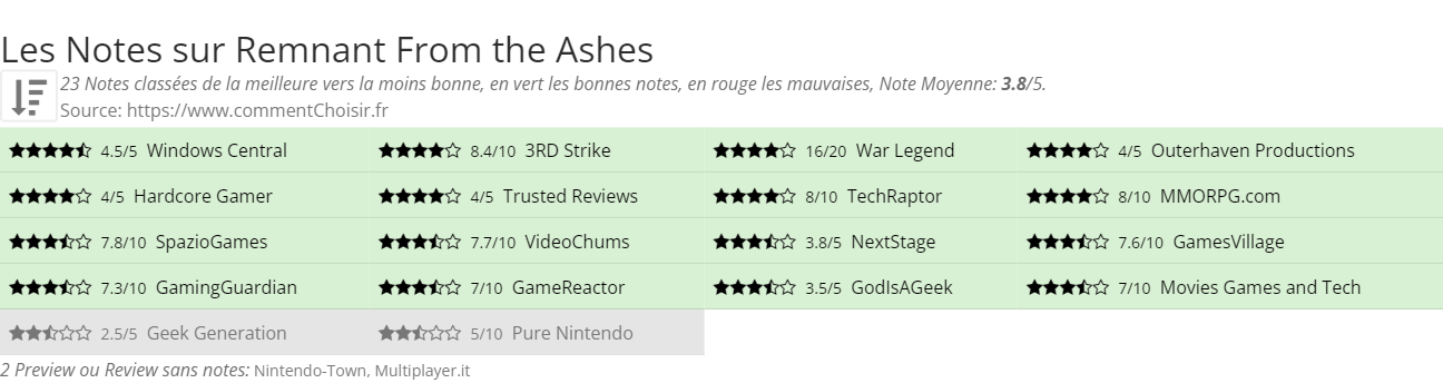 Ratings Remnant From the Ashes