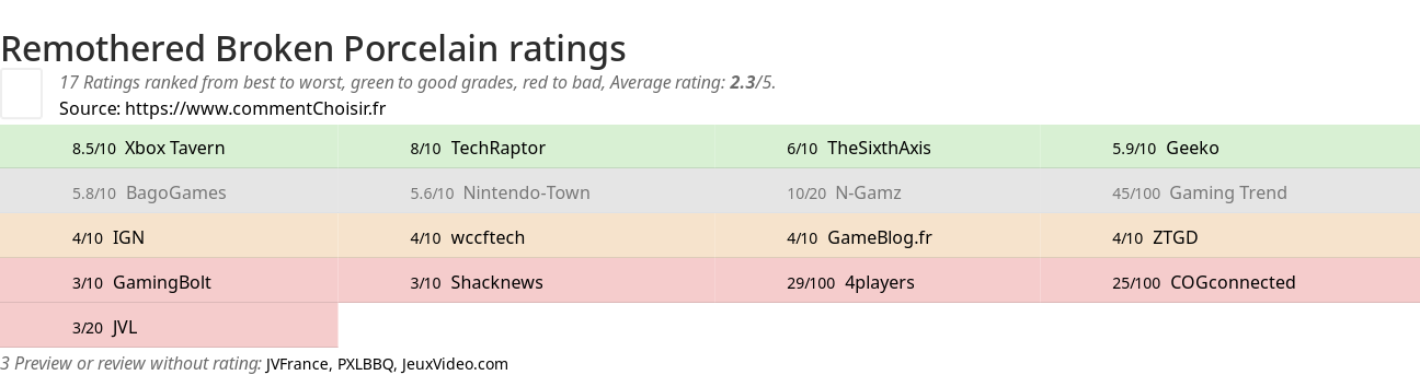 Ratings Remothered Broken Porcelain