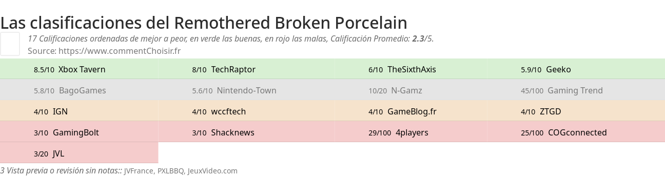 Ratings Remothered Broken Porcelain