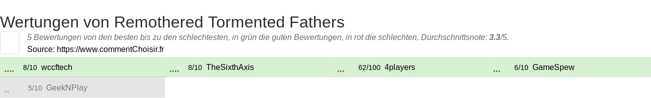 Ratings Remothered Tormented Fathers