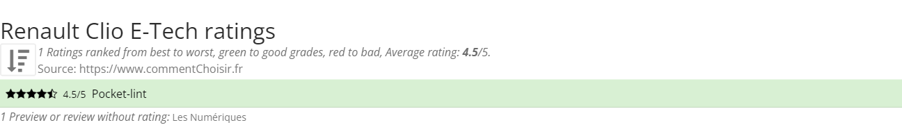 Ratings Renault Clio E-Tech