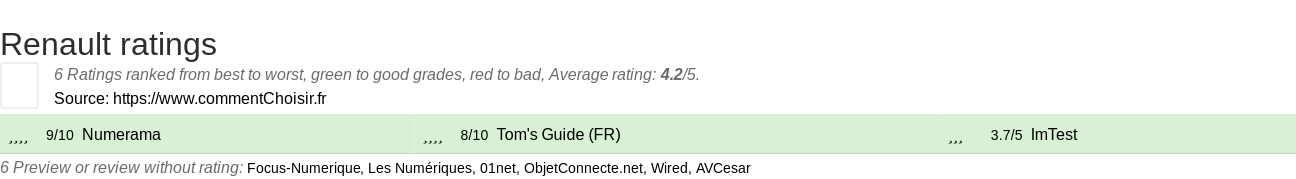 Ratings Renault