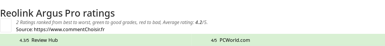 Ratings Reolink Argus Pro