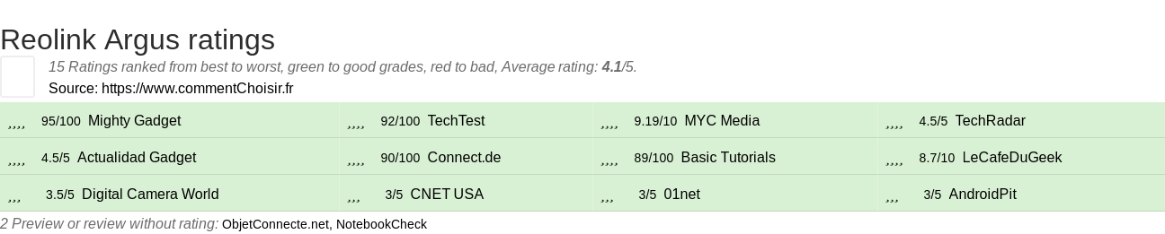 Ratings Reolink Argus