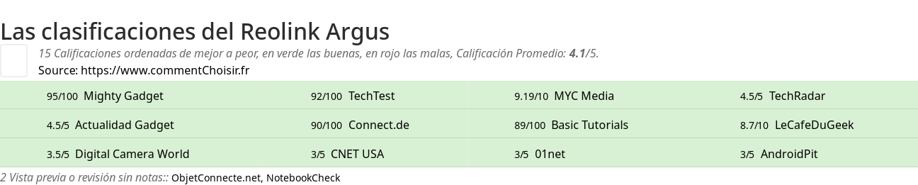 Ratings Reolink Argus