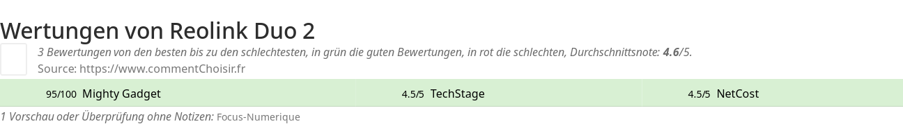 Ratings Reolink Duo 2