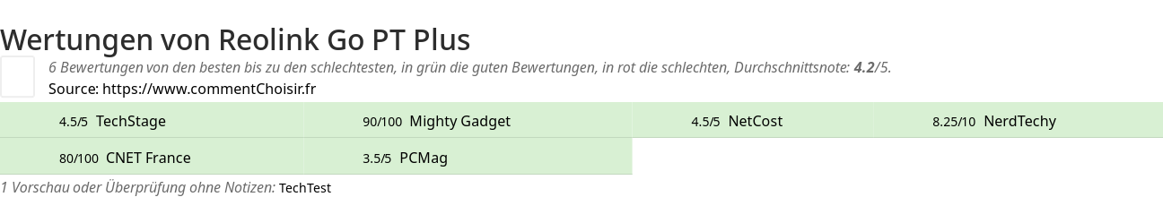 Ratings Reolink Go PT Plus