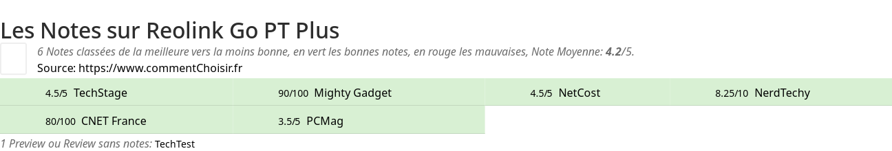 Ratings Reolink Go PT Plus