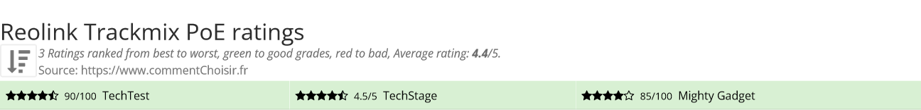 Ratings Reolink Trackmix PoE