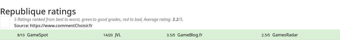 Ratings Republique