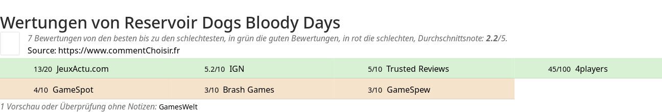 Ratings Reservoir Dogs Bloody Days