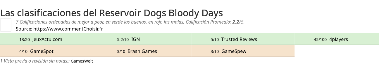 Ratings Reservoir Dogs Bloody Days