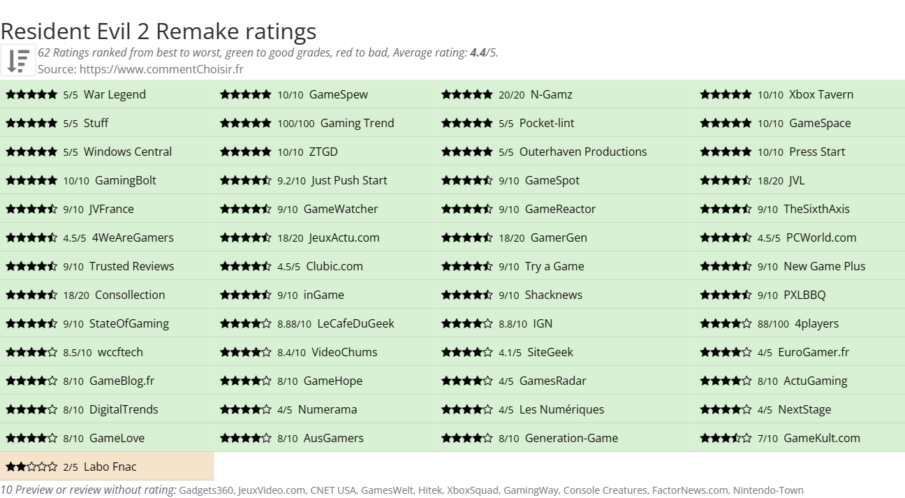 Ratings Resident Evil 2 Remake