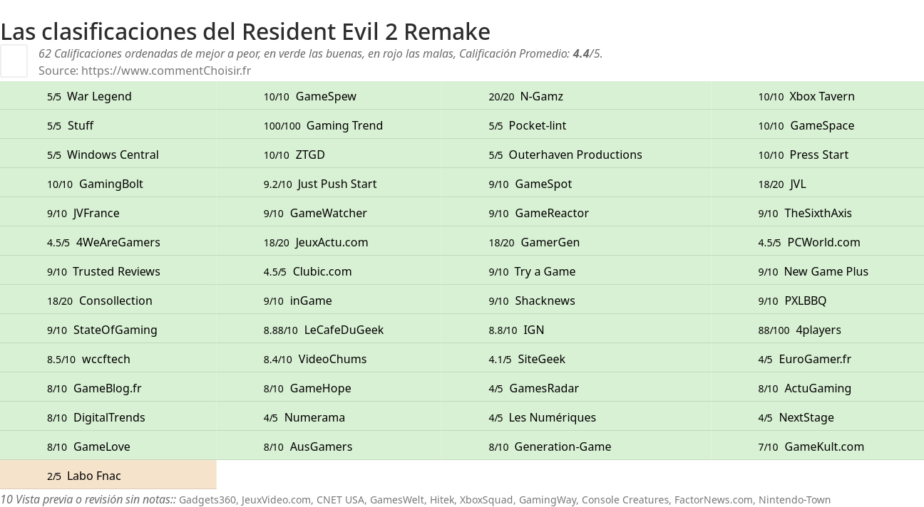 Ratings Resident Evil 2 Remake