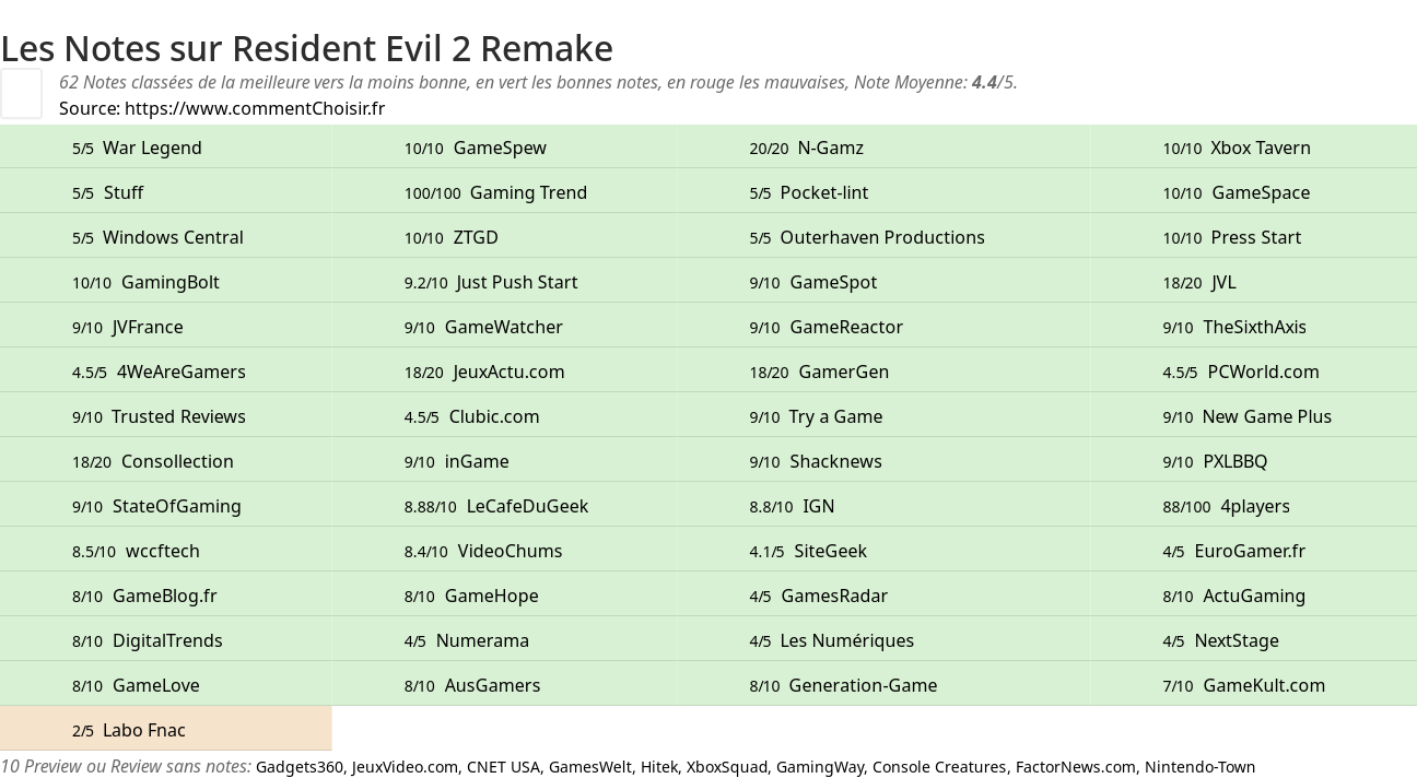 Ratings Resident Evil 2 Remake