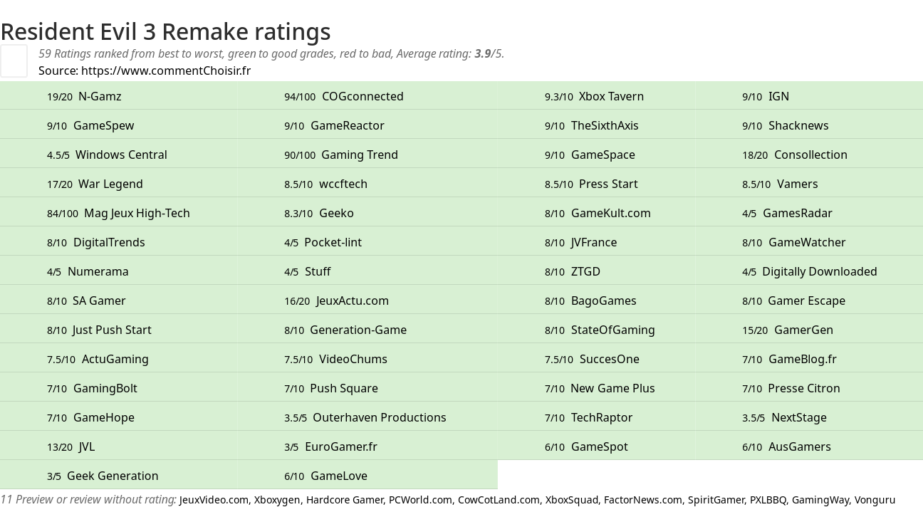 Ratings Resident Evil 3 Remake