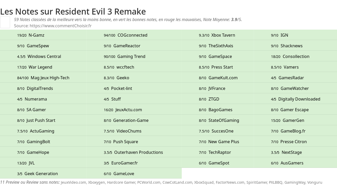 Ratings Resident Evil 3 Remake