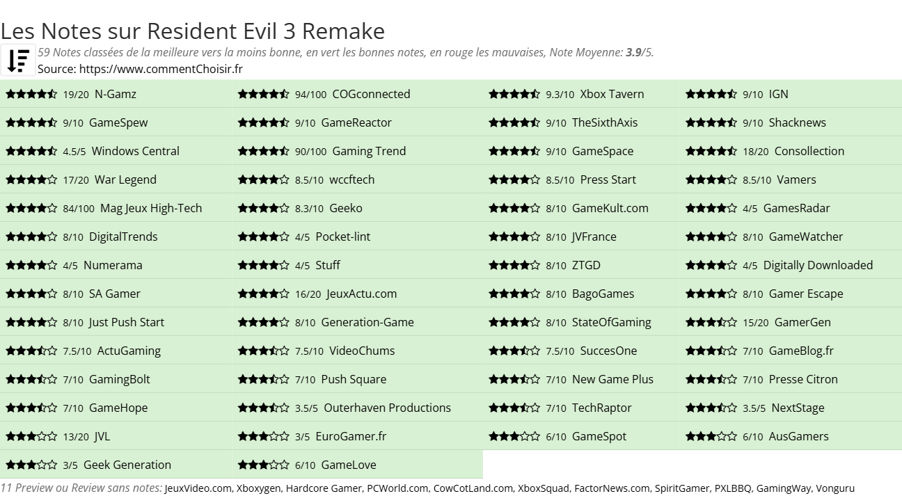 Ratings Resident Evil 3 Remake