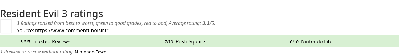 Ratings Resident Evil 3