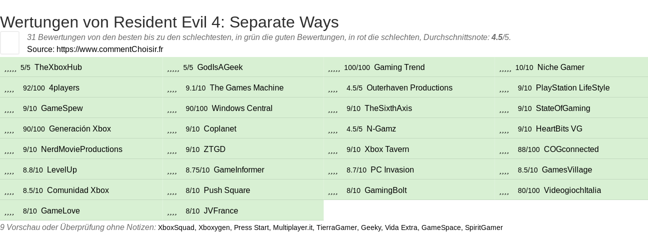 Ratings Resident Evil 4: Separate Ways