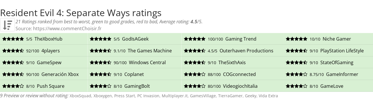 Ratings Resident Evil 4: Separate Ways