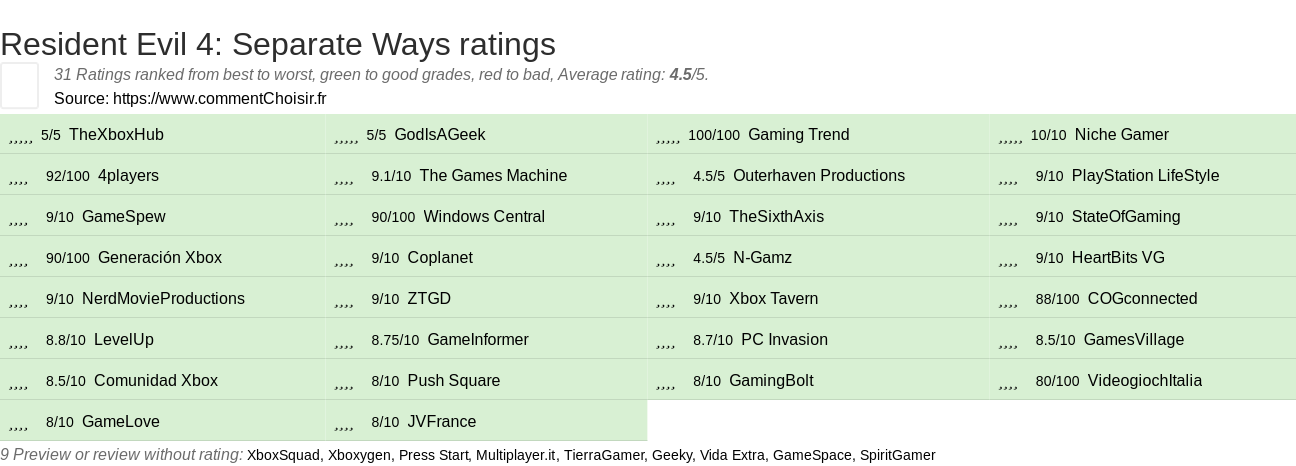 Ratings Resident Evil 4: Separate Ways