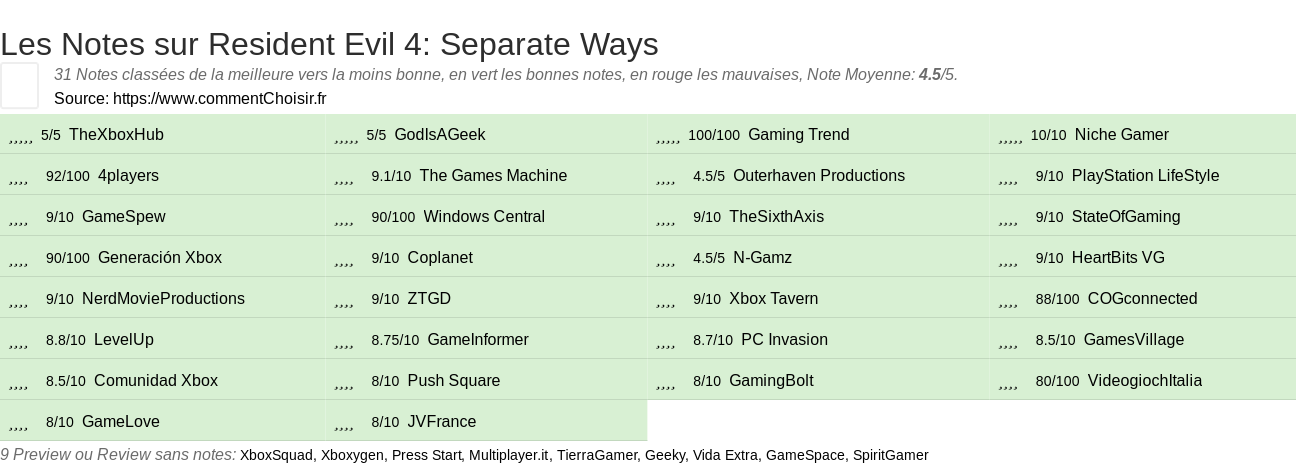 Ratings Resident Evil 4: Separate Ways