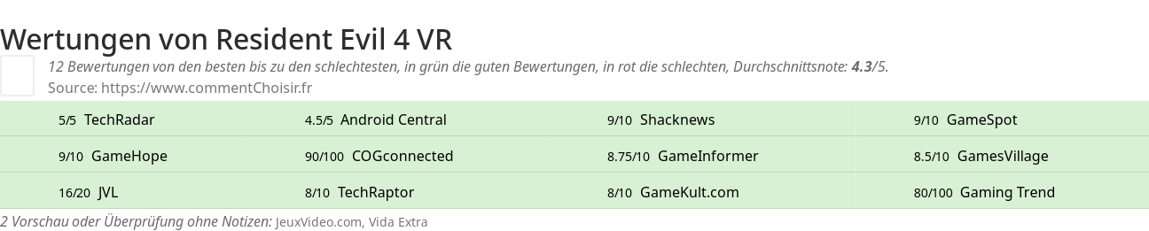 Ratings Resident Evil 4 VR