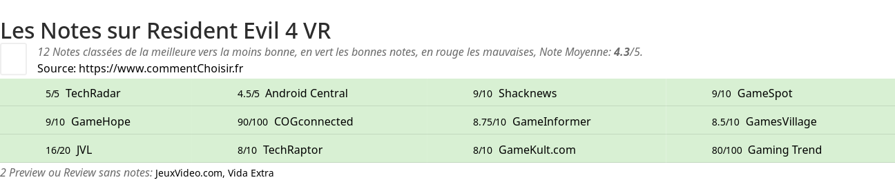 Ratings Resident Evil 4 VR