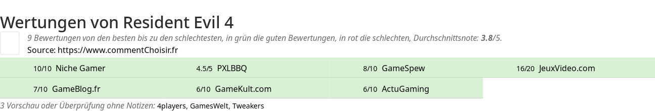 Ratings Resident Evil 4