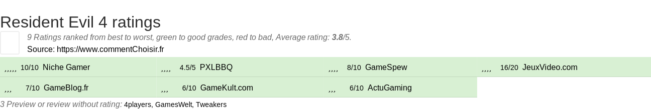 Ratings Resident Evil 4